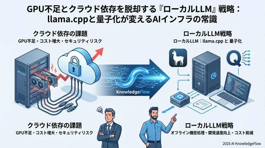 GGUFと量子化：AIモデルの「ダイエット」は性能を落とすのか？ - Section Image
