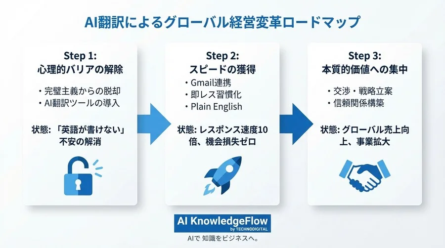 「丁寧な遅レス」より「AI即レス」を。Gmail自動翻訳で掴むグローバルビジネスの勝機 - Conclusion Image