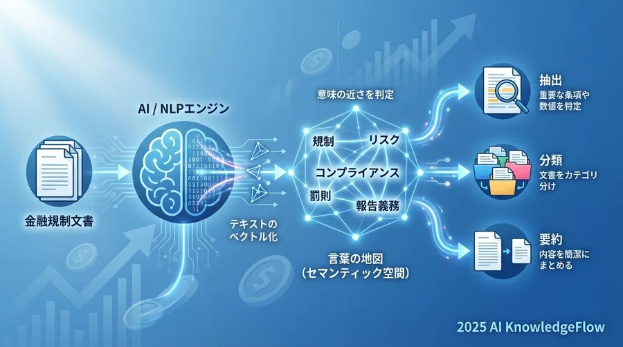 基礎知識：コンプライアンス担当者が知っておくべきNLPの仕組み - Section Image