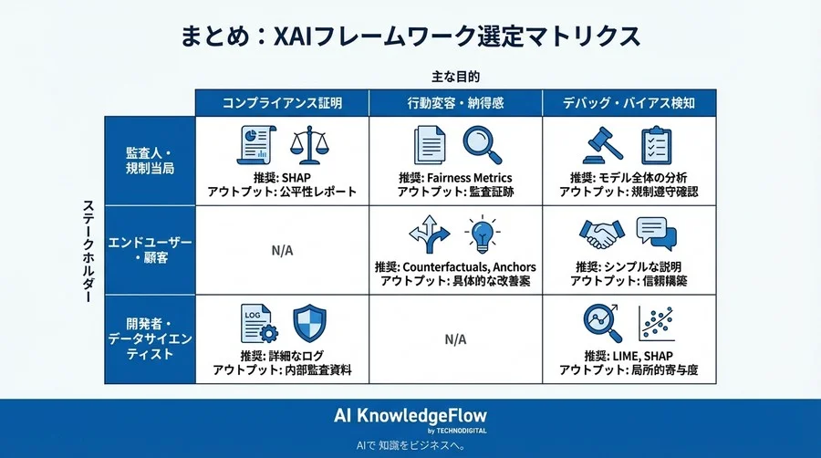「とりあえずSHAP」で大丈夫？EU AI法案施行で変わる解釈可能性の要件と、ビジネス実装に耐えうるフレームワークの選び方 - Conclusion Image