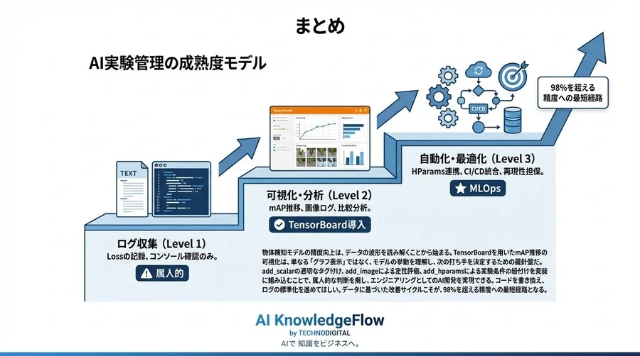 TensorBoardを用いた物体検知AIのmAP推移可視化術：PyTorchによる実装と標準化手法 - Conclusion Image