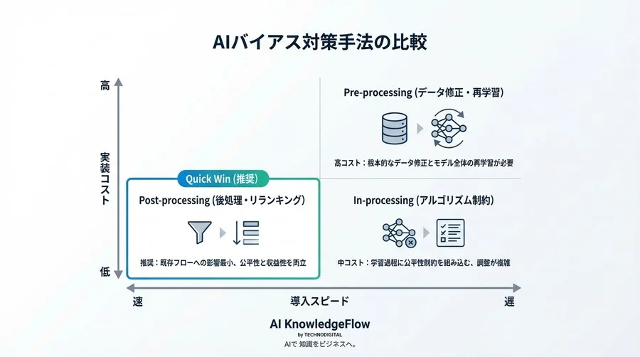 推薦バイアス対策＝収益減は誤り。AI公平性の3つの誤解と「後処理」という現実解 - Conclusion Image