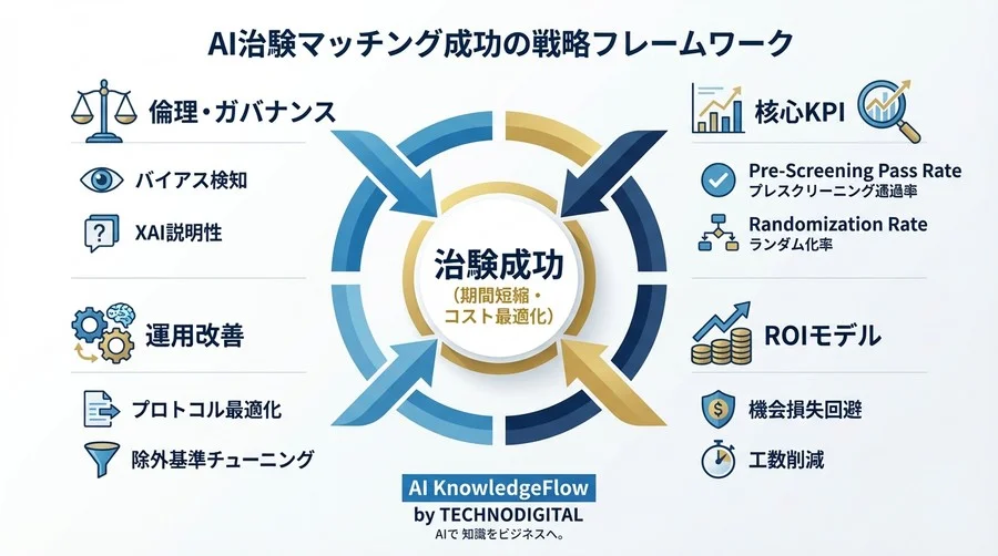 臨床試験AI導入のROIを最大化する：登録数偏重を捨て「治験成功」を定義する5つの核心的KPIと評価モデル - Conclusion Image