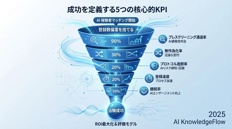 成功を定義する5つの核心的KPI（重要業績評価指標） - Section Image