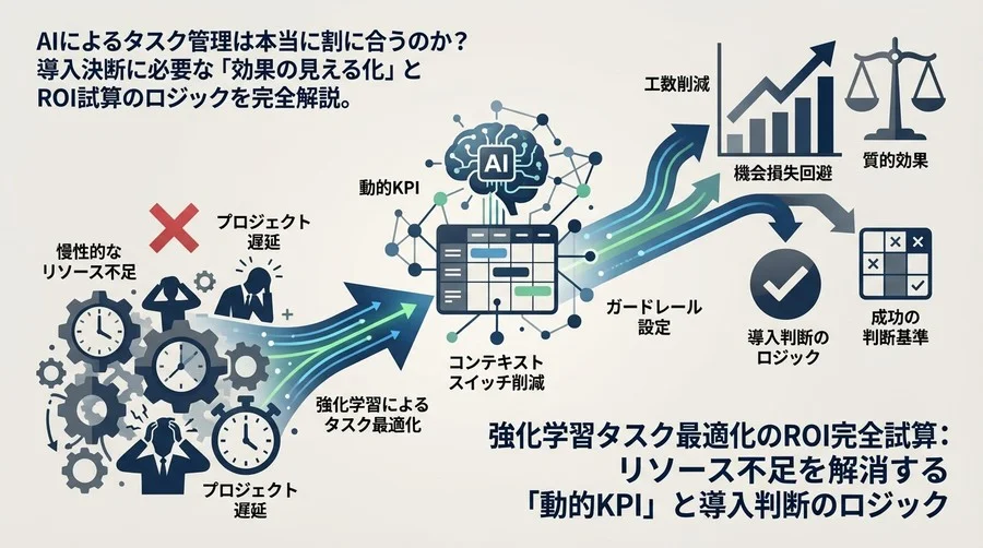 強化学習タスク最適化のROI完全試算：リソース不足を解消する「動的KPI」と導入判断のロジック