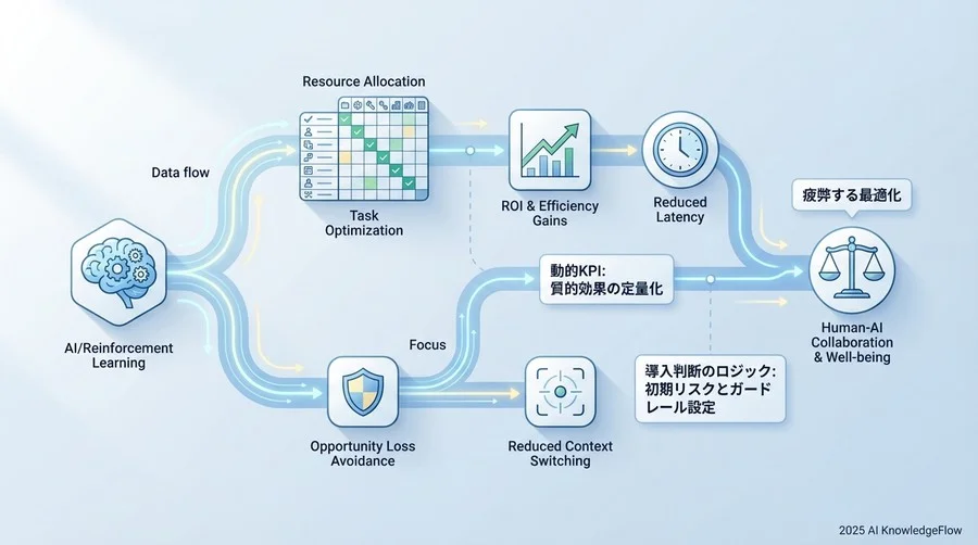 導入効果を測るための5つの核心的KPI - Section Image