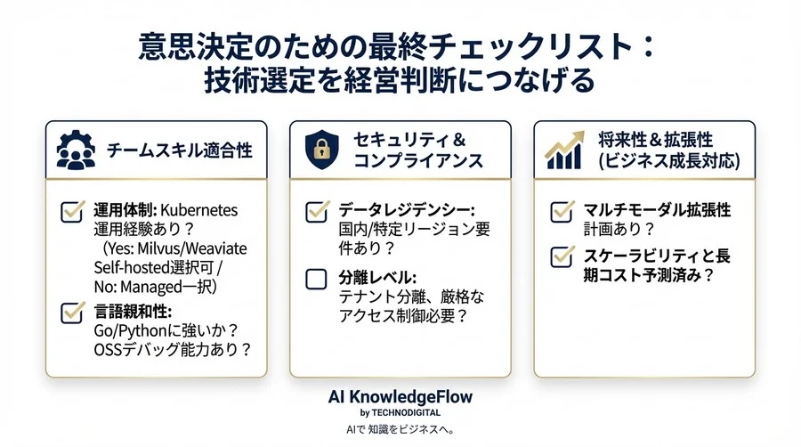 ベクトルDB選定の「機能比較」は罠だ。Pinecone・Milvus・Weaviateのアーキテクチャから読み解くCTOのための決断ガイド - Conclusion Image