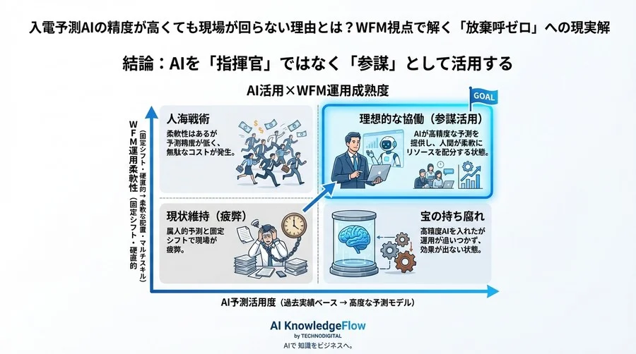 入電予測AIの精度が高くても現場が回らない理由とは？WFM視点で解く「放棄呼ゼロ」への現実解 - Conclusion Image