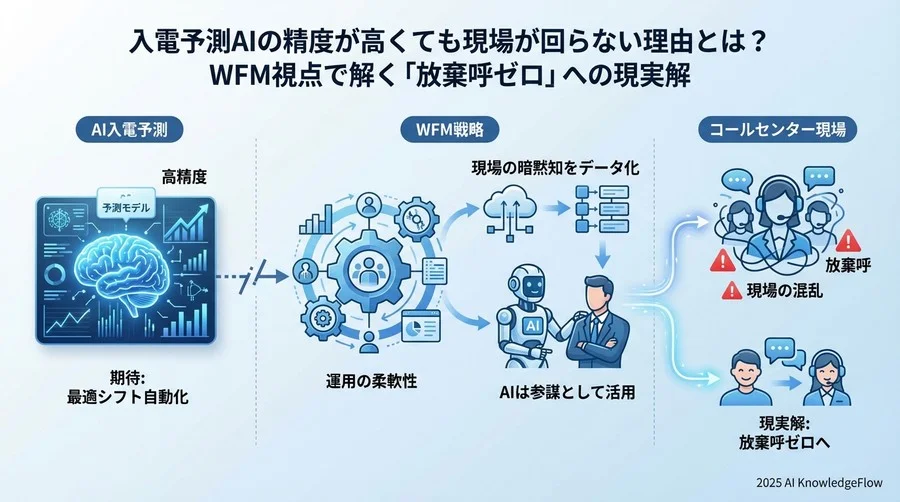 誤解①：「AIなら過去のデータから100%未来を予測できる」 - Section Image