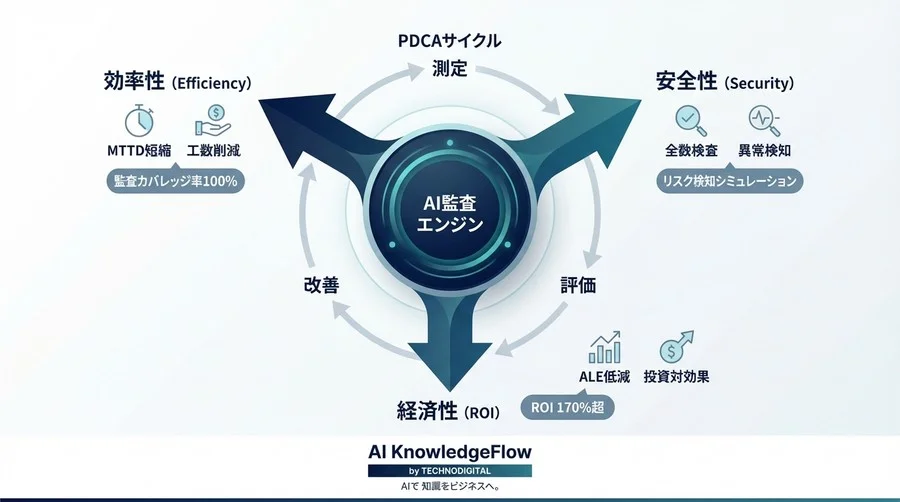 「安全」を数値で証明せよ：LLMガバナンスにおけるROI算出と監査KPI設計の極意 - Conclusion Image