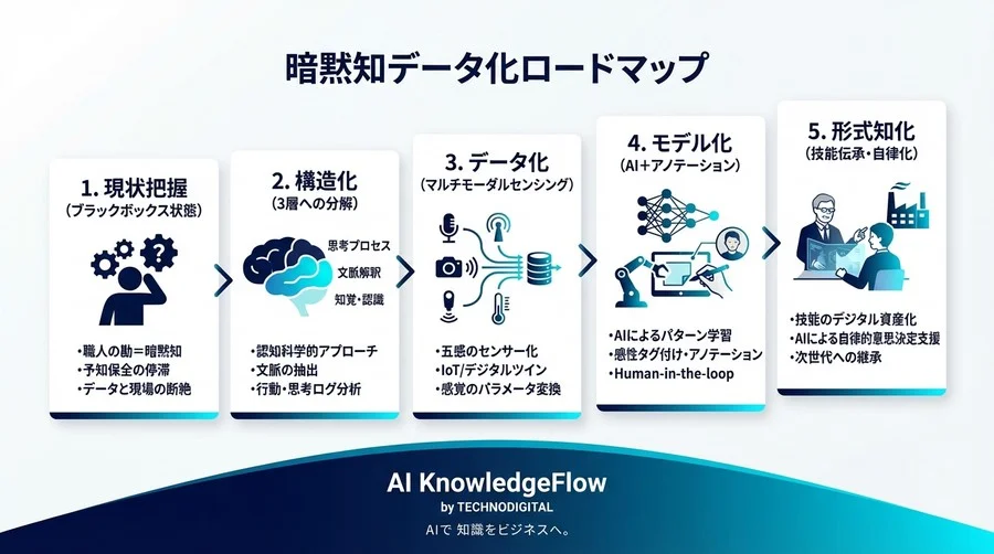 デジタルツインとAIで「職人の勘」を再現する：設備保全における暗黙知データ化の構造論 - Conclusion Image