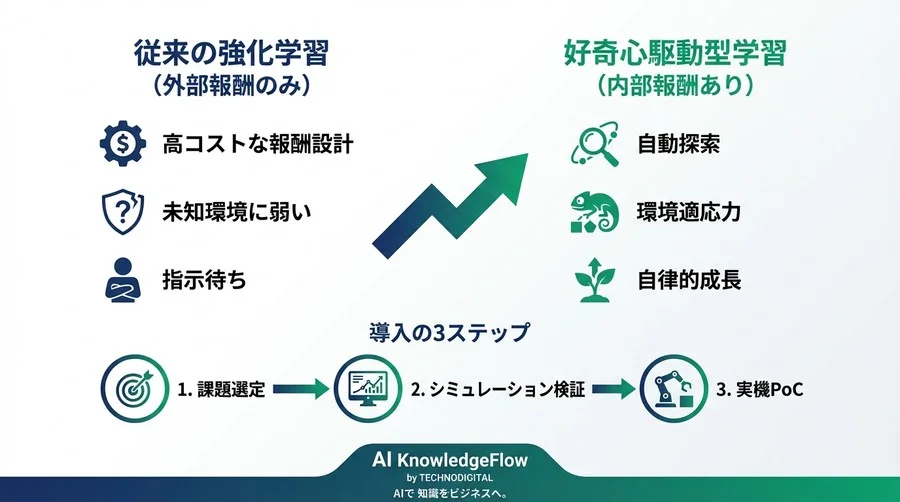 「指示待ちAI」を卒業させる内部報酬設計：開発工数を60%削減し、未知の環境に適応する自律型学習の導入戦略 - Conclusion Image