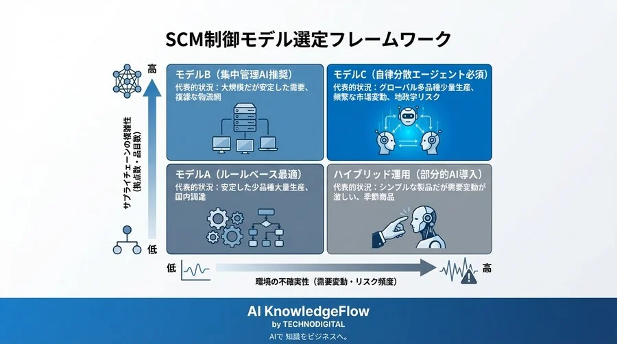 在庫回転率20%向上の鍵は「予測」より「自律交渉」。AIエージェント対従来型SCMの決定的な違い - Conclusion Image