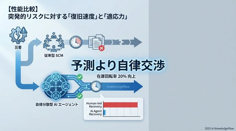 【性能比較】突発的リスクに対する「復旧速度」と「適応力」 - Section Image