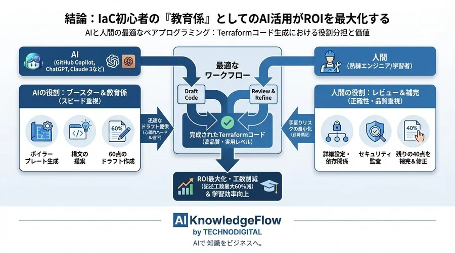 Terraform生成AIの実力検証：記述工数60%減の裏にある「手戻り」の真実 - Conclusion Image