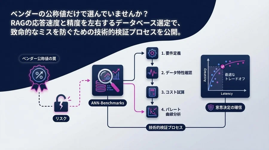 ベンダー公称値の罠を見抜く。ANN-Benchmarksを活用したベクトルDB選定の技術的検証プロセス