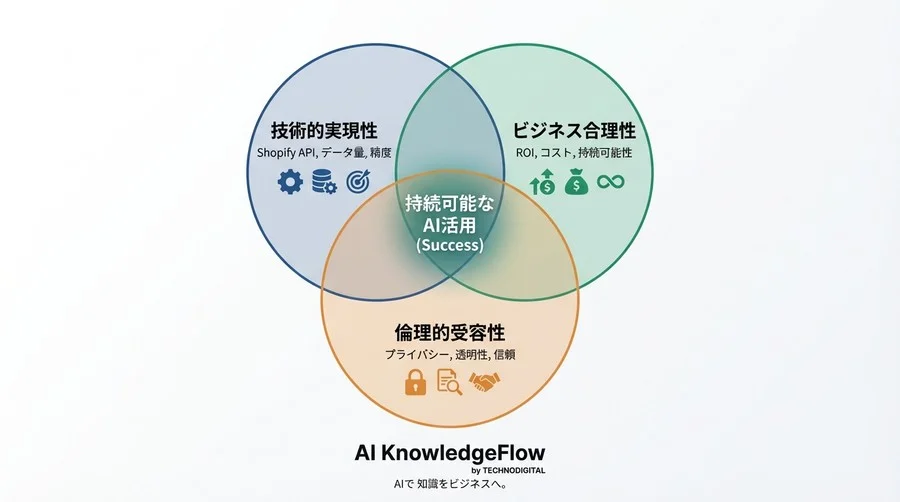 Shopify×AI行動予測はECの救世主か？導入前に知るべきコストとリスクの冷徹な分析 - Conclusion Image