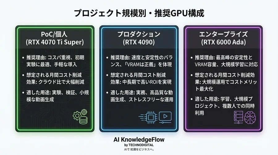 脱クラウド依存。SVDローカル運用のGPU選定とコスト対効果を徹底検証【RTX 3060〜A6000】 - Conclusion Image
