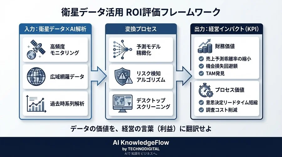 衛星データ×AI投資の正当性を証明する：収益影響を可視化する5つの核心的KPIと評価フレームワーク - Conclusion Image