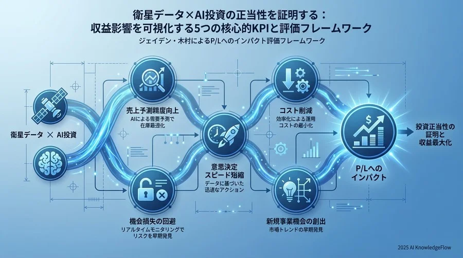 収益影響を可視化する3つの核心的KPI（財務・精度視点） - Section Image