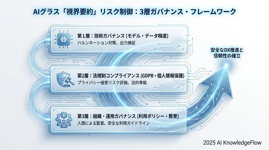組織運用リスク：依存による認知能力低下と「監視社会」化 - Section Image 3