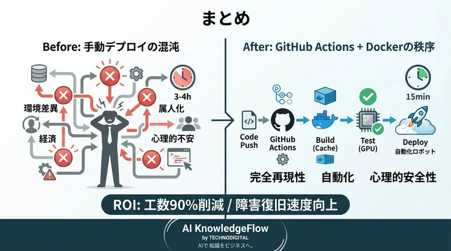 GitHub ActionsとDockerで実現するAI推論CI/CD｜MLOpsツールに頼らない現場の意思決定とROI証明 - Conclusion Image