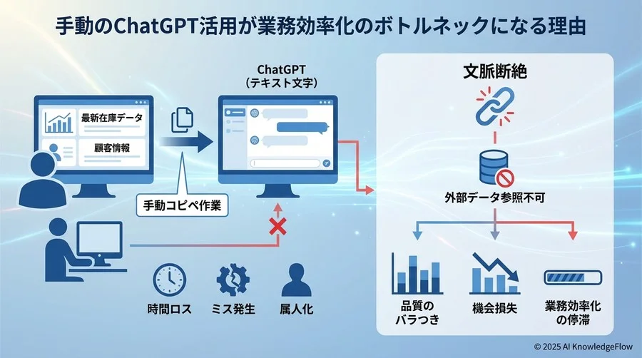 なぜ「手動のChatGPT活用」は業務効率化のボトルネックになるのか - Section Image