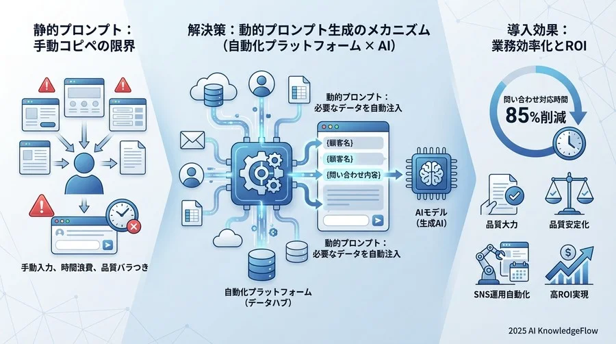 解決策：Makeと連携した「動的プロンプト」生成のメカニズム - Section Image