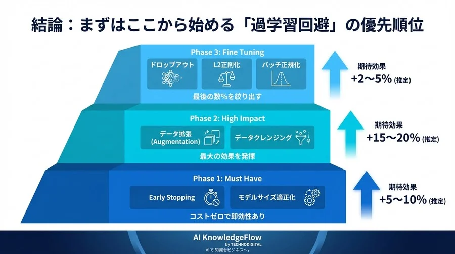 学習データ精度99%の罠：過学習対策5選の同一条件ベンチマーク実験結果 - Conclusion Image