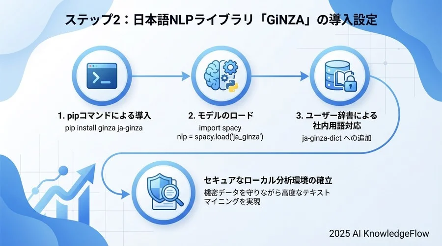 ステップ2：日本語NLPライブラリ「GiNZA」の導入設定 - Section Image