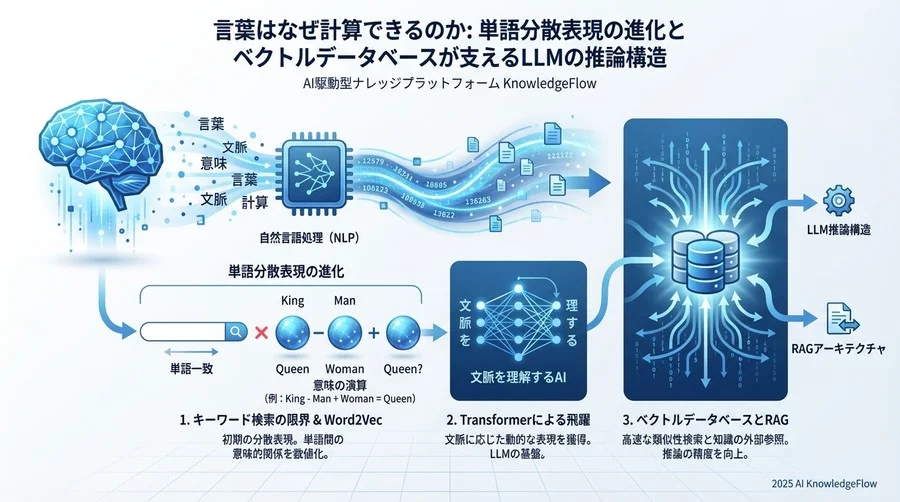 静的な意味から動的な文脈へ：分散表現の技術進化論 - Section Image