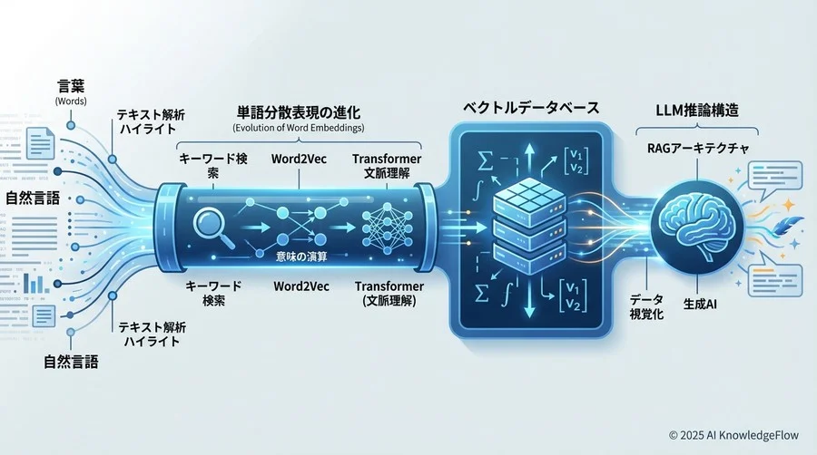 高次元空間の羅針盤：ベクトル検索の数学的メカニズム - Section Image