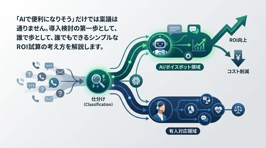 ボイスボットのROI試算は「計算」より「仕分け」が9割。失敗しない導入計画の作り方