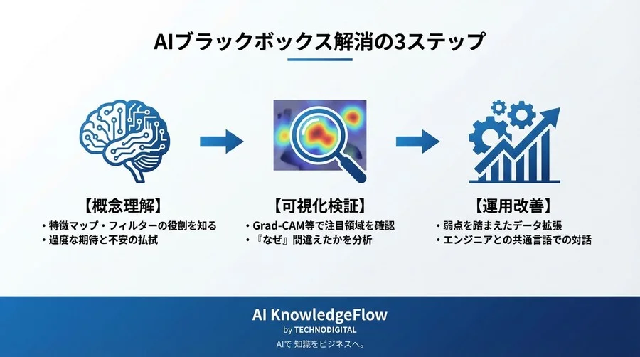 なぜAIはそれを「猫」と断定できるのか？ブラックボックスの中身を「フィルター」で可視化する - Conclusion Image