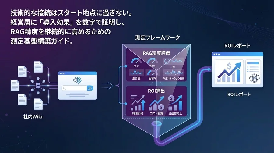 Copilot導入の成否は「測定」で決まる：社内Wiki連携時のRAG精度評価とROI算出の実践手法