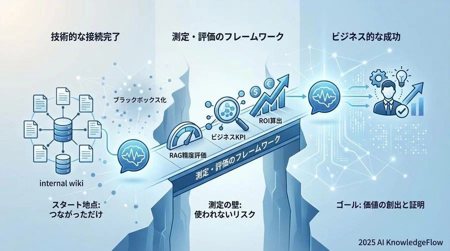 なぜ「つながった」だけでは失敗なのか：RAG導入における測定の重要性 - Section Image