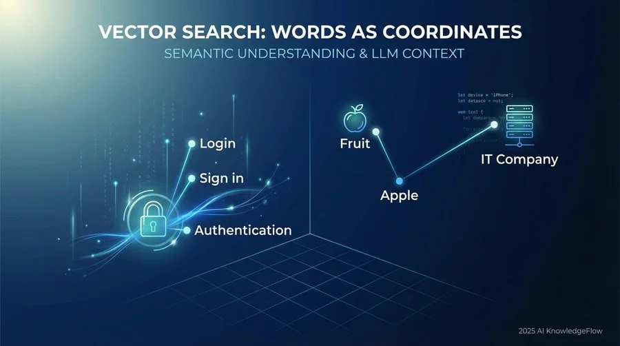 言葉を「座標」に変換する：ベクトル検索の正体 - Section Image