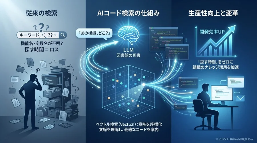 検索結果を「回答」に変えるLLMの役割 - Section Image