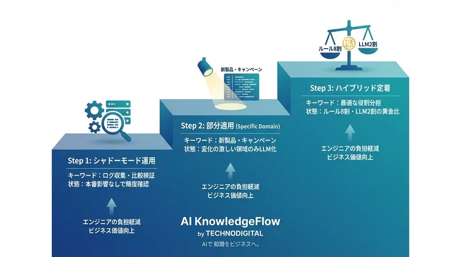 固有表現抽出の脱・正規表現地獄｜LLMと既存資産を活かすハイブリッド移行戦略 - Conclusion Image