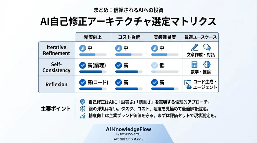 自己修正プロンプト導入ガイド：3大アーキテクチャの精度・コスト・速度比較と実装戦略 - Conclusion Image