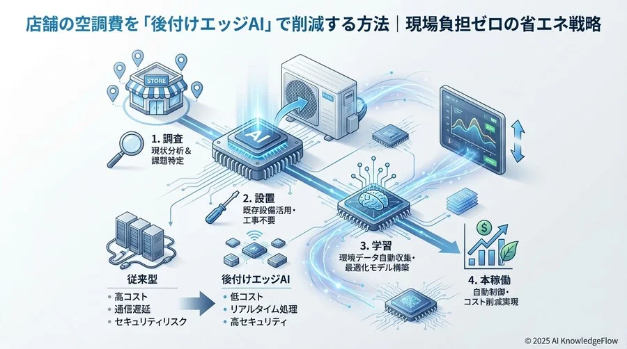 導入シミュレーション：小規模スタートで効果を検証する - Section Image 3