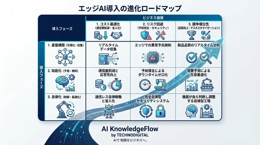 クラウド全盛の今、なぜエッジ回帰か？通信遅延0.1秒が分ける製造業DXの勝機と2026年の産業予測 - Conclusion Image