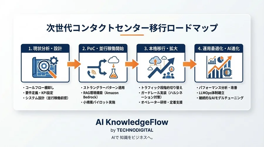 Amazon Connectと生成AIで実現する「止まらない」コンタクトセンター移行戦略 - Conclusion Image
