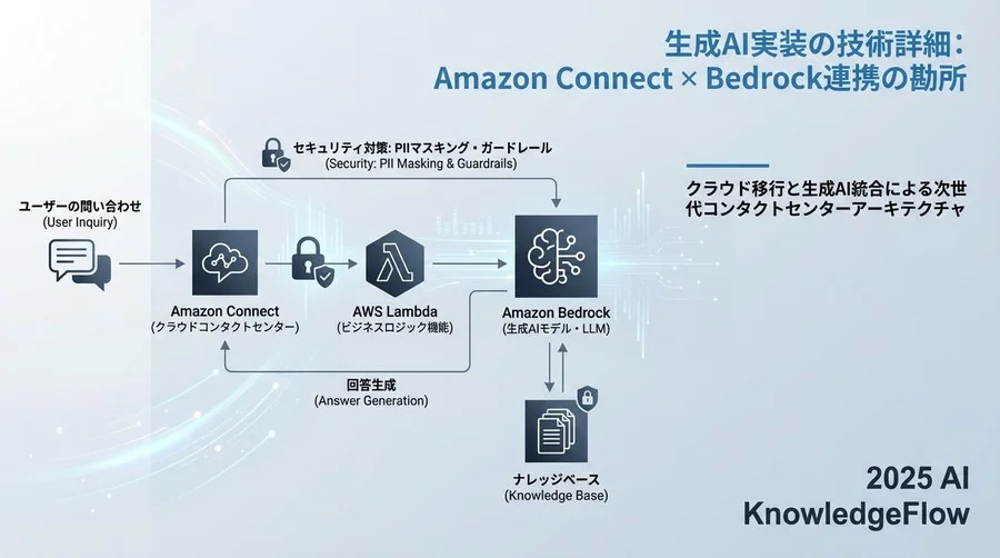 生成AI実装の技術詳細：Amazon Connect × Bedrock連携の勘所 - Section Image
