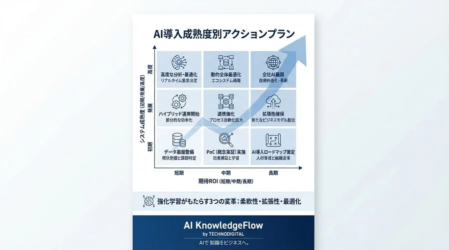 最短経路が渋滞を招く？物流ロボットの強化学習活用と現場成熟度診断ガイド - Conclusion Image