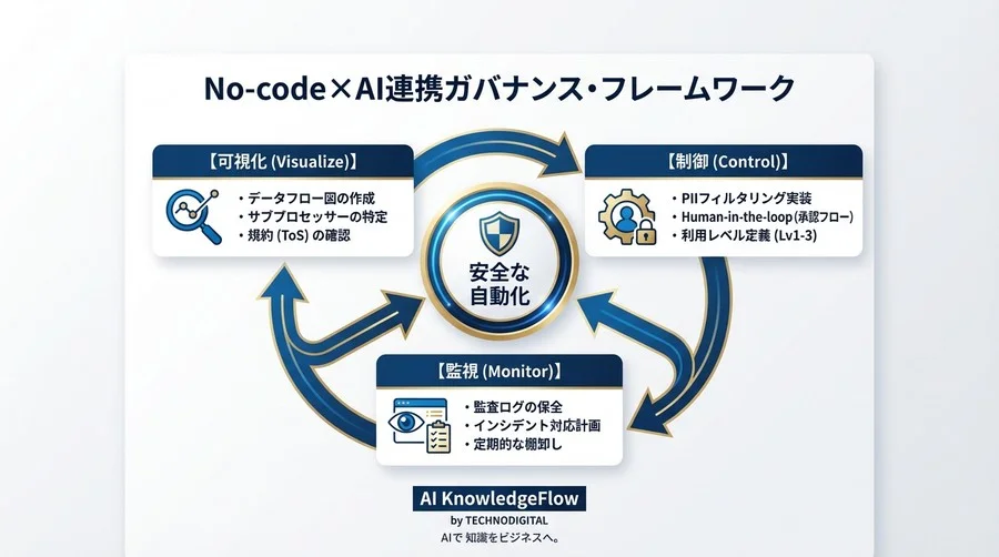 No-code×OpenAI連携の法的リスクと攻めのガバナンス：法務を説得するデータ戦略 - Conclusion Image