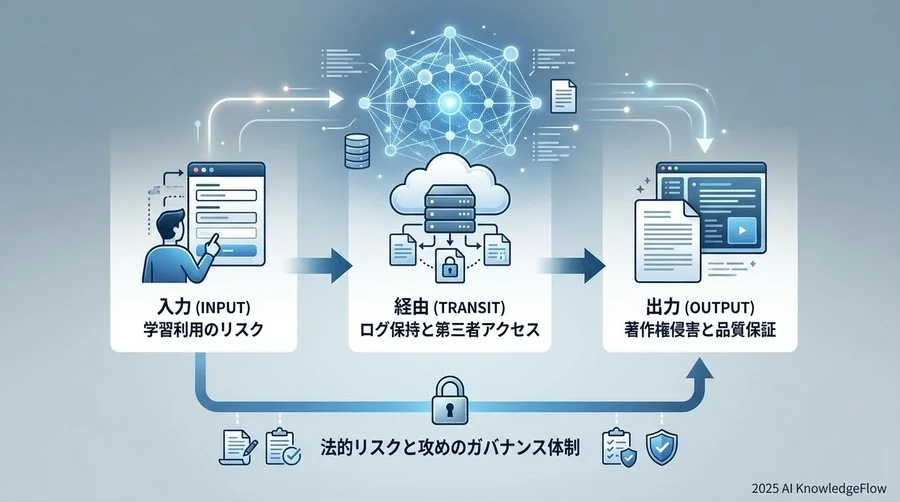 3つの主要リスクと法的論点：情報の「入力」から「出力」まで - Section Image
