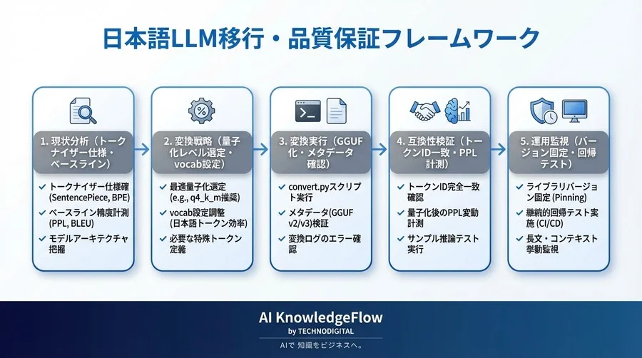 llama.cpp移行で「日本語が壊れる」を防ぐ技術的検証フロー：GGUF量子化とトークナイザー互換性の完全ガイド - Conclusion Image