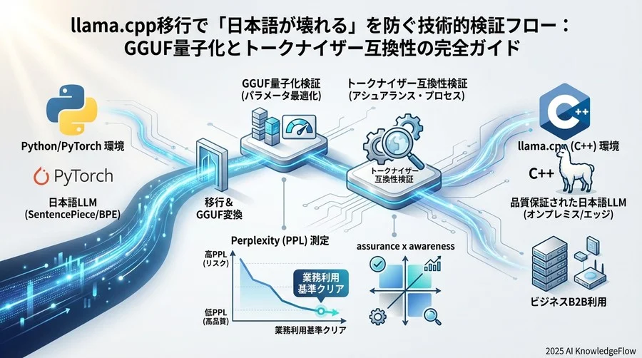4. GGUF形式への詳細変換・移行手順 - Section Image