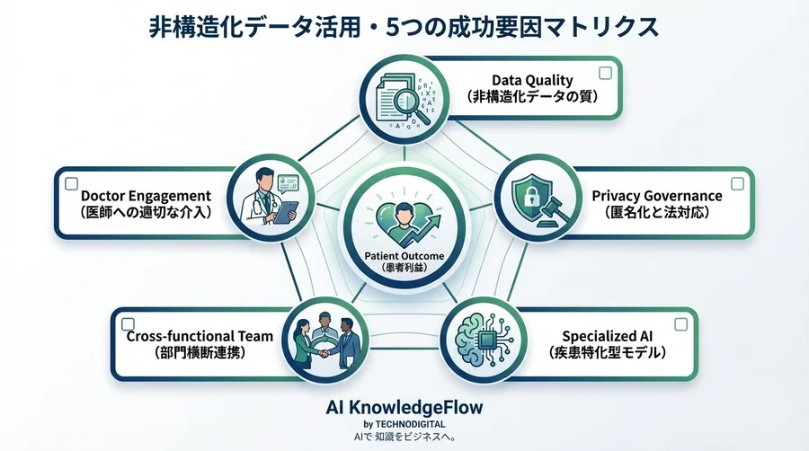 レセプト依存からの脱却：希少疾患の「見えない患者」を救う非構造化データAI活用の現実解 - Conclusion Image